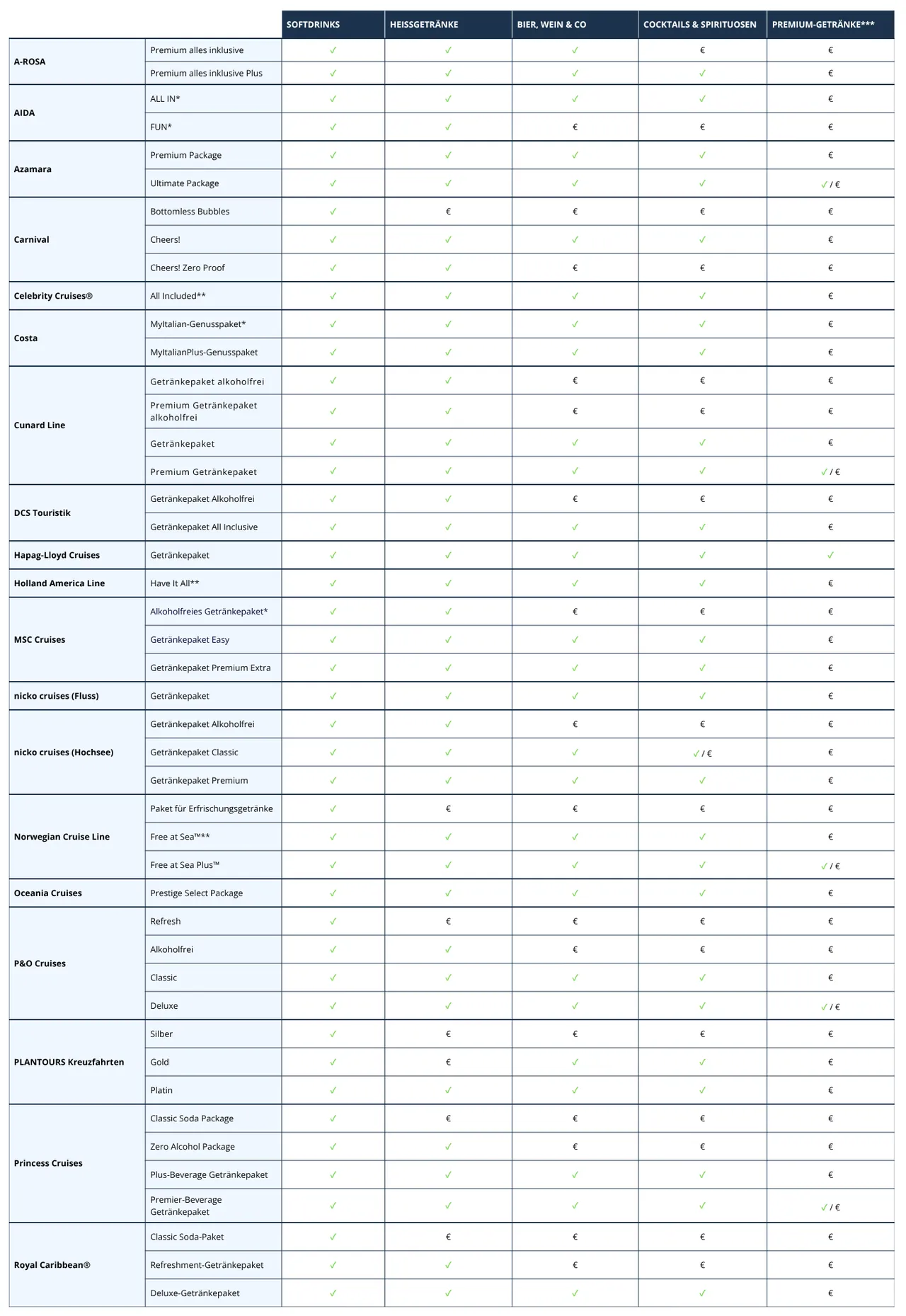 Eine Tabelle der verschiedenen zubuchbaren Getränkepakete der Reedereien