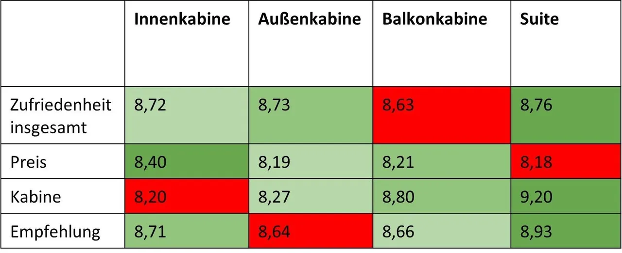 Zufriedenheit Kabine Kreuzfahrt