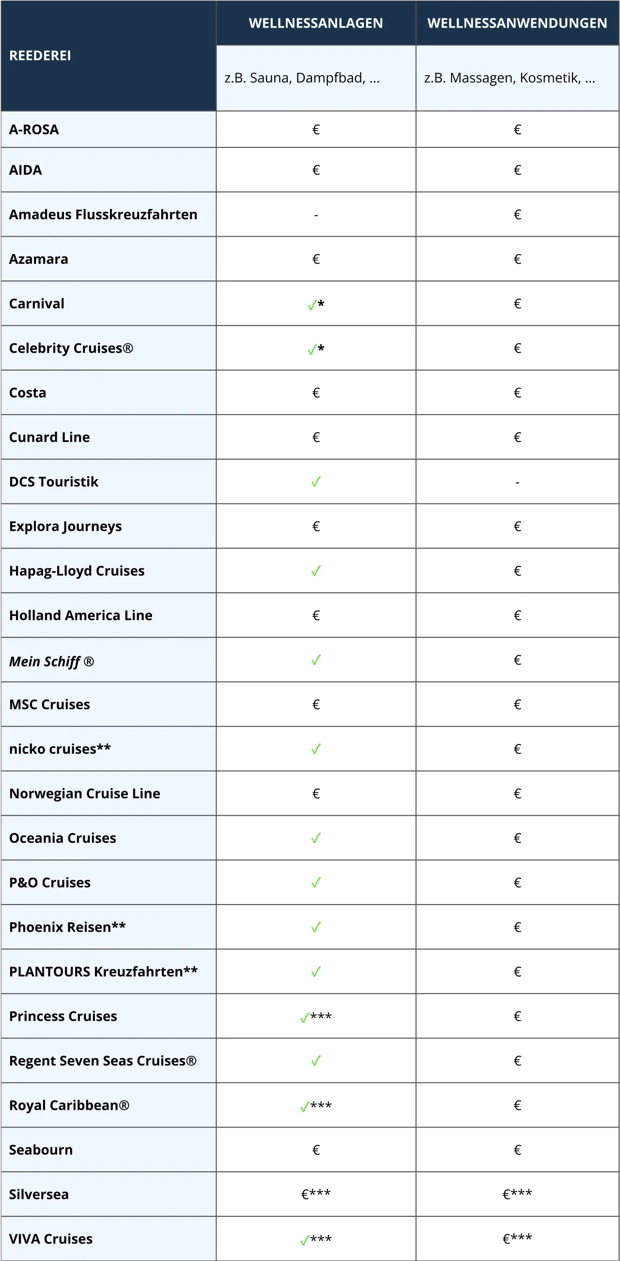 Eine Tabelle der verschiedenen Wellness- und Inklusivleistungen der Reedereien